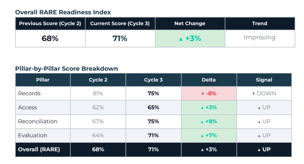Example RARE report with readiness index and pillar-by-pillar score breakdown